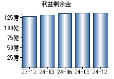 利益剰余金