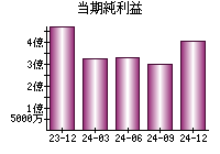 当期純利益