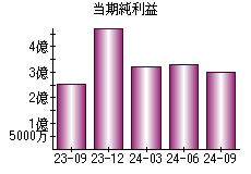 当期純利益