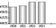 平均年収（単独）