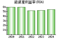 総資産利益率(ROA)