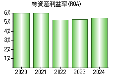 総資産利益率(ROA)