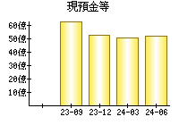 現預金等