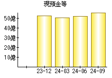 現預金等