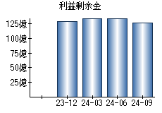 利益剰余金