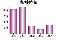 当期純利益