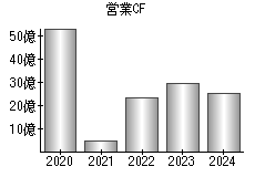 営業活動によるキャッシュフロー