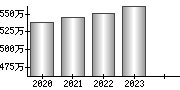 平均年収（単独）