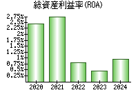 総資産利益率(ROA)