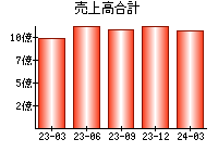 売上高合計