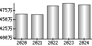 平均年収（単独）