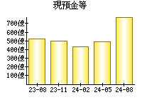 現預金等