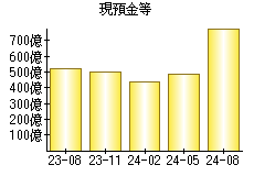 現預金等