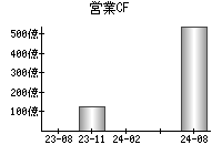 営業活動によるキャッシュフロー