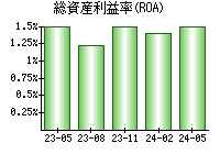 総資産利益率(ROA)