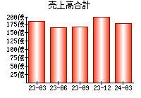 売上高合計