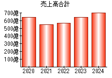 売上高合計