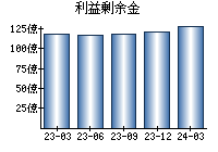 利益剰余金