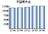 利益剰余金