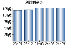 利益剰余金