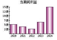 当期純利益