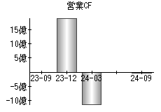 営業活動によるキャッシュフロー