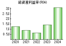 総資産利益率(ROA)