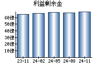 利益剰余金