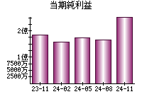 当期純利益