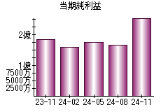 当期純利益