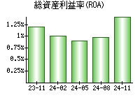 総資産利益率(ROA)