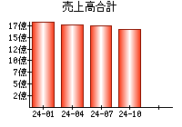 売上高合計