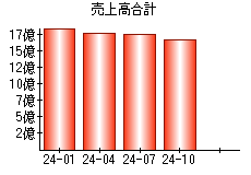 売上高合計