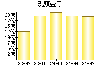 現預金等