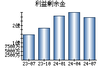 利益剰余金