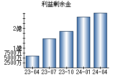 利益剰余金