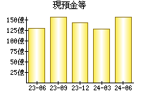 現預金等