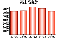 売上高合計