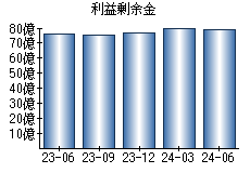 利益剰余金