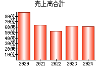 売上高合計