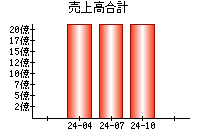 売上高合計