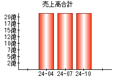 売上高合計