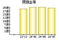 現預金等