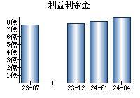 利益剰余金