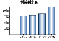 利益剰余金