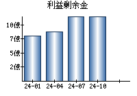 利益剰余金