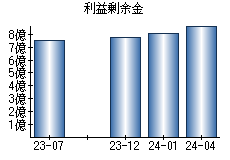 利益剰余金