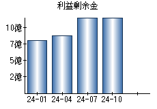 利益剰余金