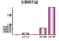 当期純利益