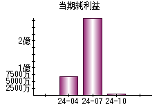 当期純利益